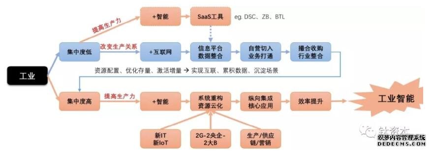 从产业互联网投资看工业智能发展