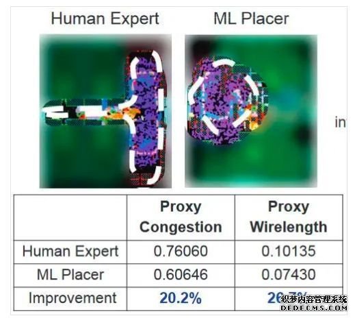 Google AI 碾压集成电路设计专家，ASIC智能设计时代来了！