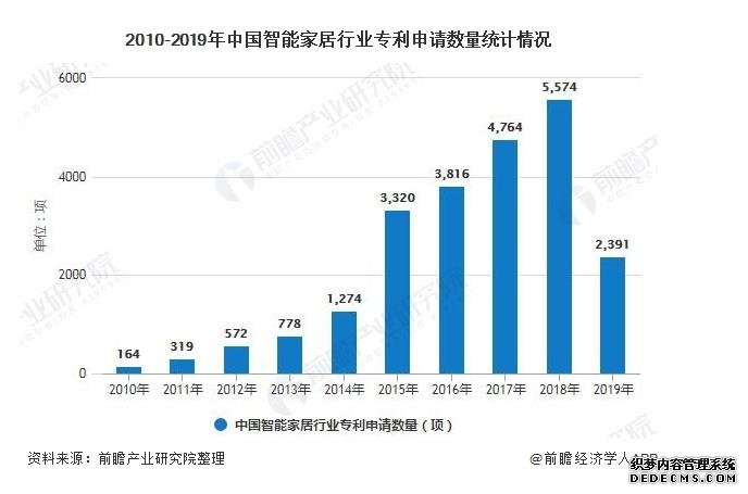 2020年中国智能家居行业市场现状及发展前景分析