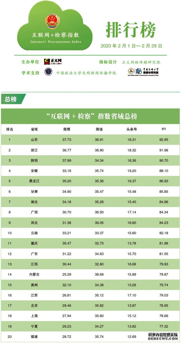 2020年2月“互联网+检察”指数排行榜发布