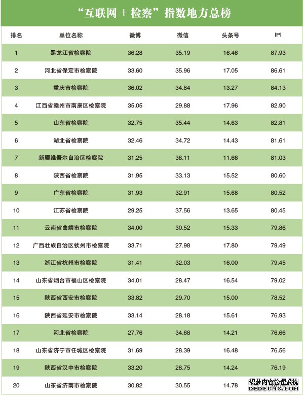 2020年2月“互联网+检察”指数排行榜发布