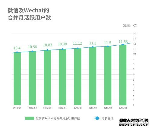 小程序月活11.65亿 微信加速商业化？