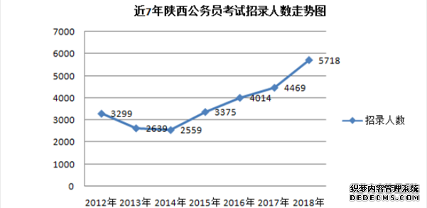 2020年陕西公务员考试或推迟，榆林确定扩招