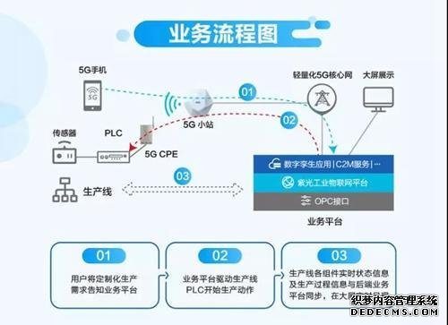 新华三与苏州电信等合作打造新型制造业5G智能生