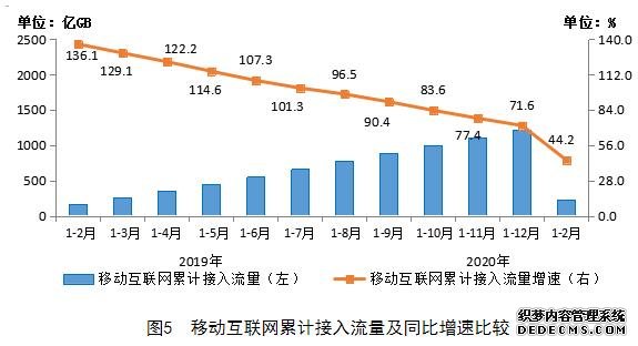 官方:中国手机上网用户12.6亿户 前2月移动互联网流量增超4成