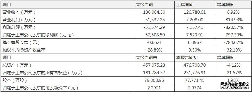 上市10周年赛为智能收证监局监管“大礼”：董监高凶猛套现 实控人为p2p站台 净利润下滑近800%