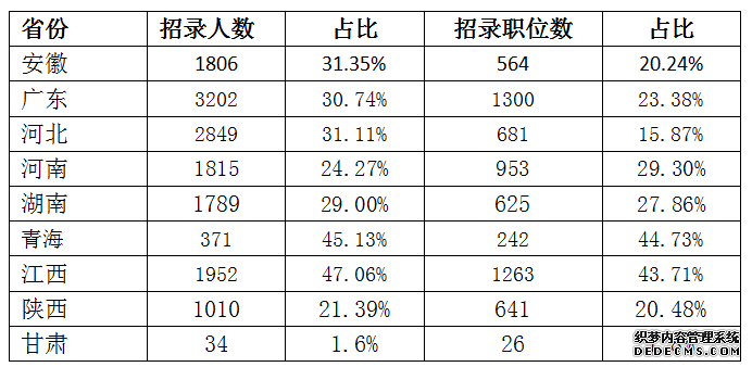 2020公务员考试 专科生也有“春天”