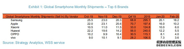 2月全球智能手机销量下降39% 小米超华为暂居第三