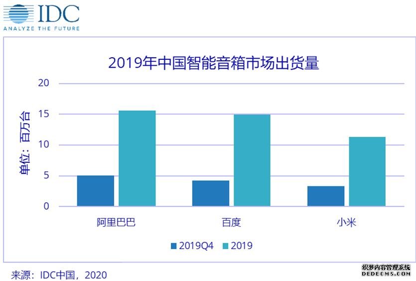 IDC: 1561万台出货量 天猫精灵国成国内销量第一的智能音箱