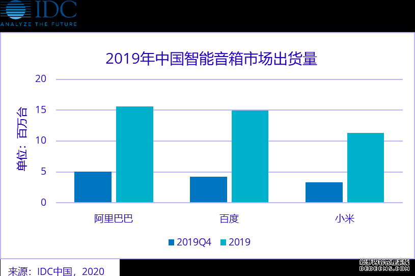 IDC：2019年中国智能音箱出货量增长 109.7% 阿里第一百度小米紧随其后