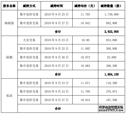 科大智能3名股东合计减持483万股套现约5698万元