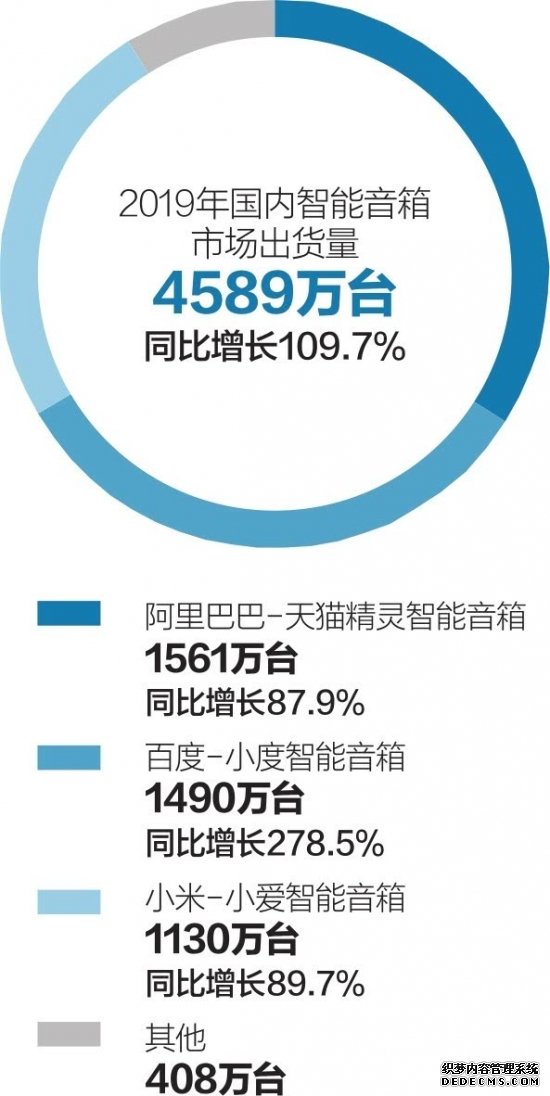 阿里、百度、小米争霸智能音箱市场 疫情期间成网课播放终端