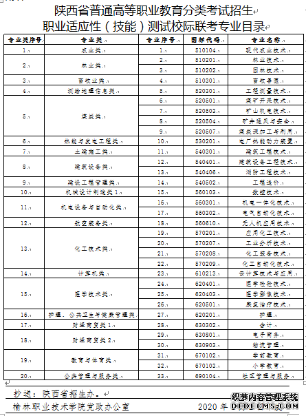 榆林职业技术学院2020年分类考试招生章程