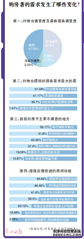 住宅新期待 健康加智能