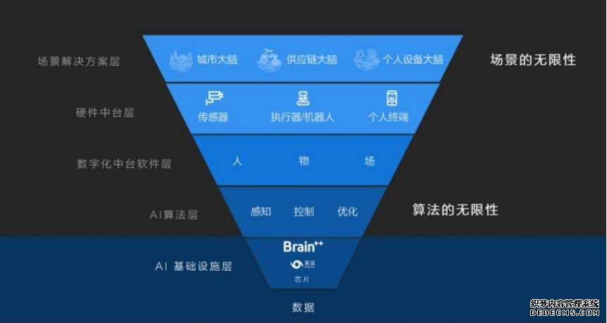 旷视开源自研深度学习框架牵头助力人工智能新基建