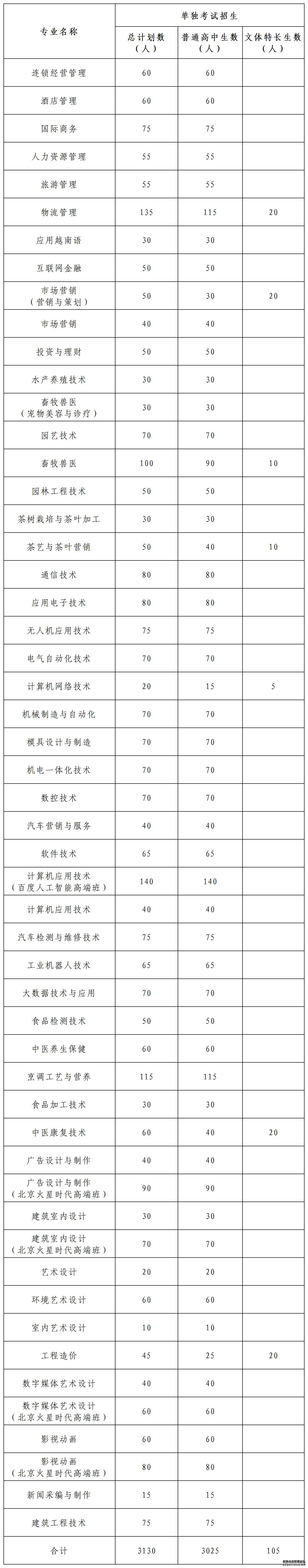 广西职业技术学院2020年单独考试招生简章