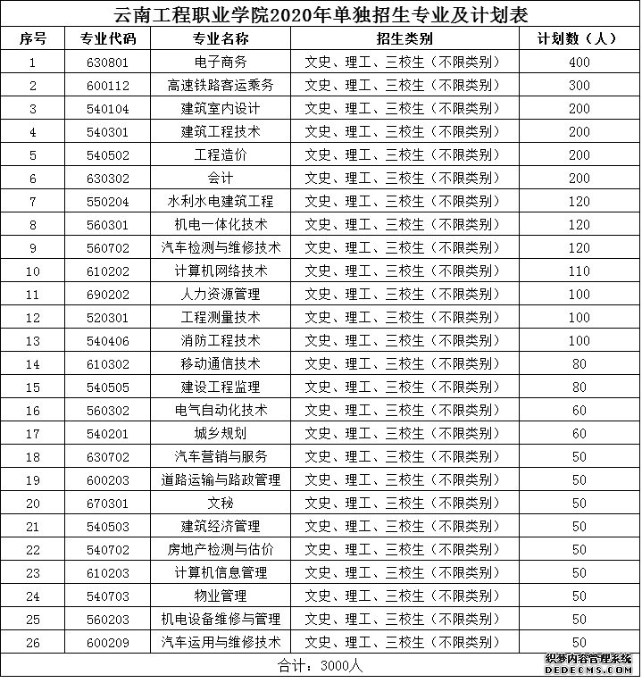 云南工程职业学院2020年单独考试招生章程