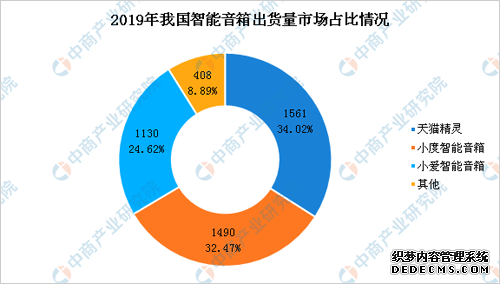 2020年中国智能音箱出货量预测及市场竞争格局分