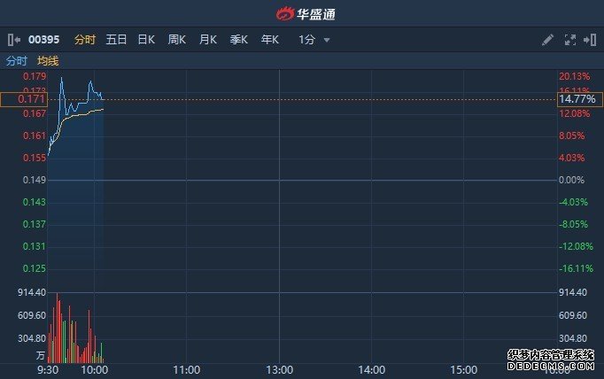 港股异动 | 年度收入同比增近五成 亏损收窄三成 中国智能集团(00395)涨逾15%