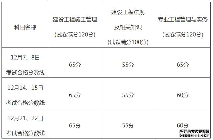 2019年福建南平二级建造师考试合格分数线确定