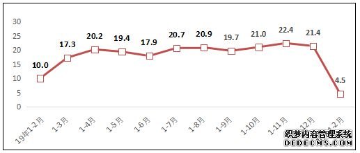 1－2月规上互联网企业业务收入1311亿元 同比增4.5%