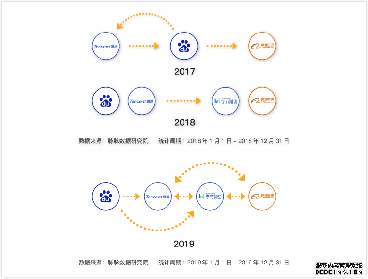 脉脉：互联网招聘需求量逆势回升，字节跳动加入“新BAT”人才库