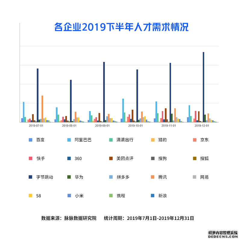 脉脉：互联网招聘需求量逆势回升，字节跳动加入“新BAT”人才库