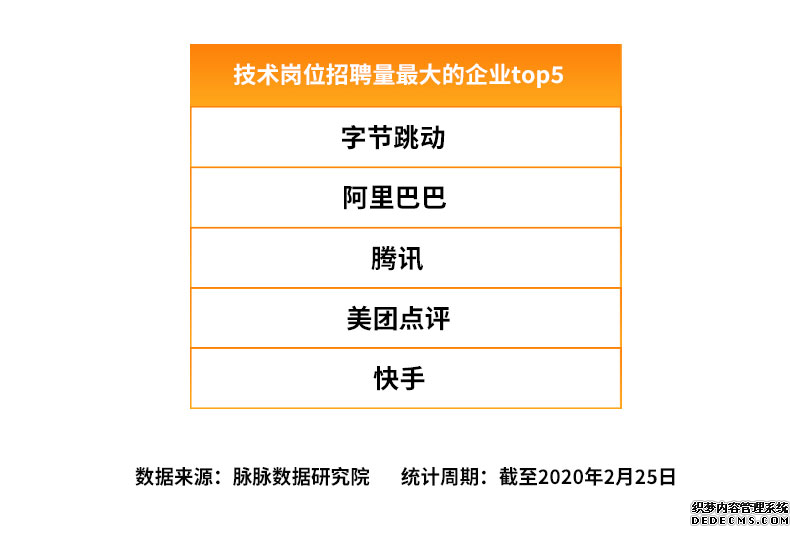 脉脉：互联网招聘需求量逆势回升，字节跳动加入“新BAT”人才库