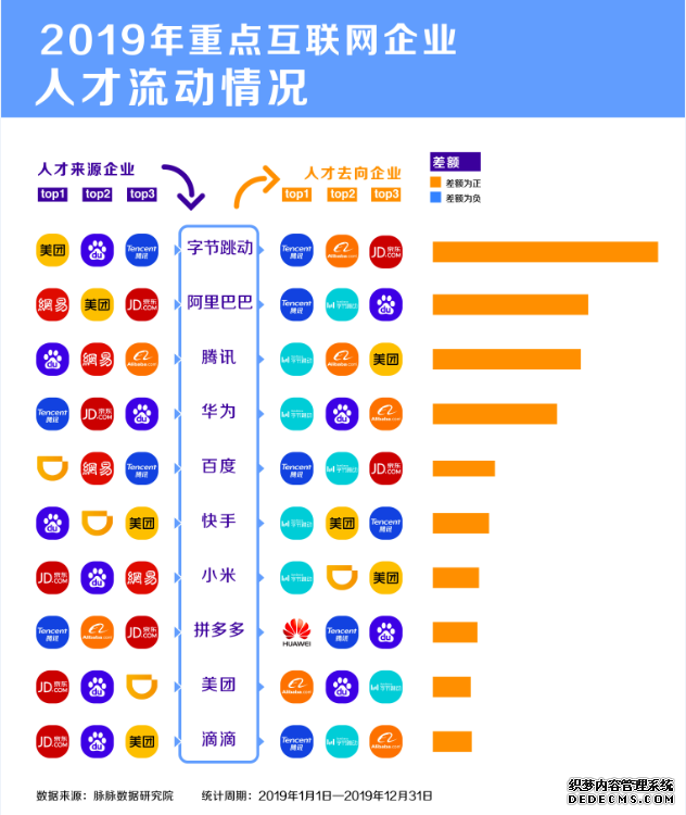 脉脉报告：字节跳动人才需求量领跑互联网头部企业