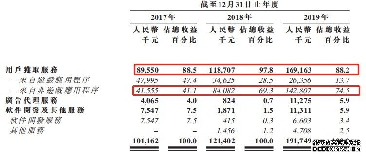 新股消息 | 移动互联网运营平台爱酷游二度递表港交所，累计活跃用户逾8000万