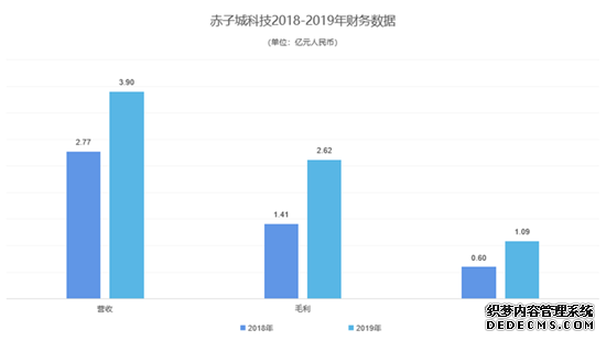 山东首家上市互联网企业公布2019年财报：经调净利润同比增长82.3%