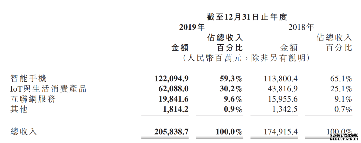 IoT已成小米收入主动力之一，研发开支持续增长