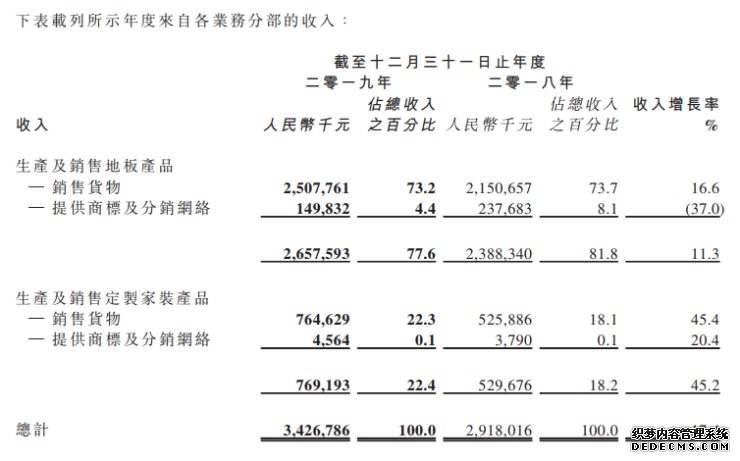 图/大自然家居(02083.HK)2019年业绩公告