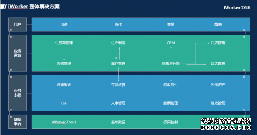 iWorker：一体化管理将成为企业信息化的主流