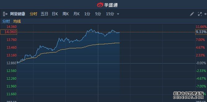 港股异动︱2020年互联网医疗有望迎行业拐点 阿里健康(00241)午后涨超9%