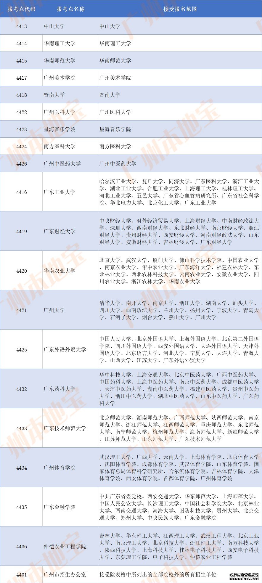 2020年广东硕士研究生考试广州报考点及接受范围