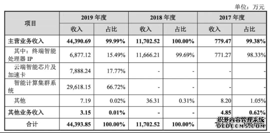 死磕AI芯片四年，寒武纪“抢跑”科创板