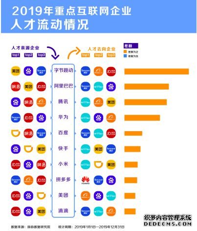 互联网人才都去哪儿？报告：字节跳动、腾讯和阿里巴巴