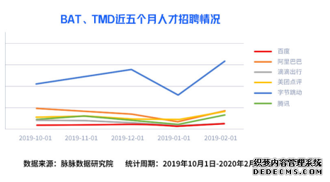 互联网人才都去哪儿？报告：字节跳动、腾讯和阿里巴巴