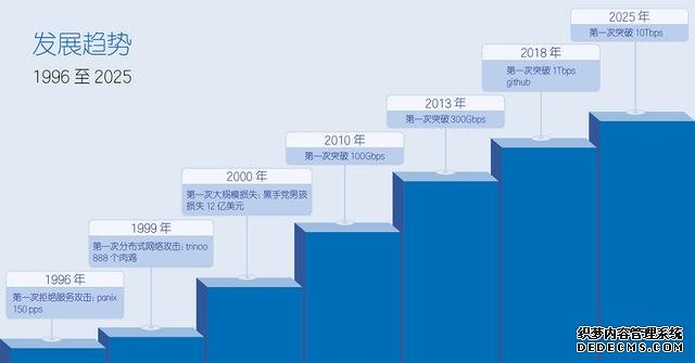 洞见｜2019互联网安全与DDoS态势研究报告即将发布