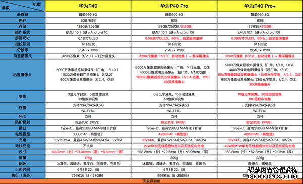 一文看懂三款华为P40系列智能手机区别