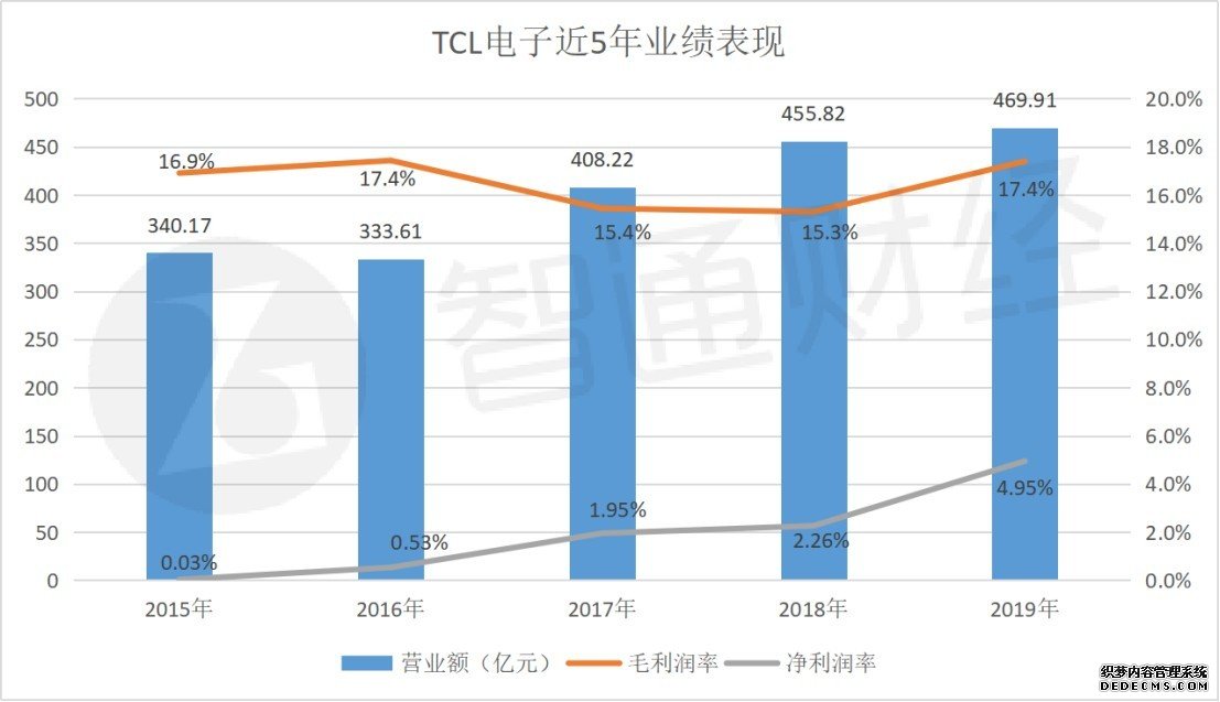 TCL电子（01070）：一年售出3200万台电视，海内外互联网业务全面进击