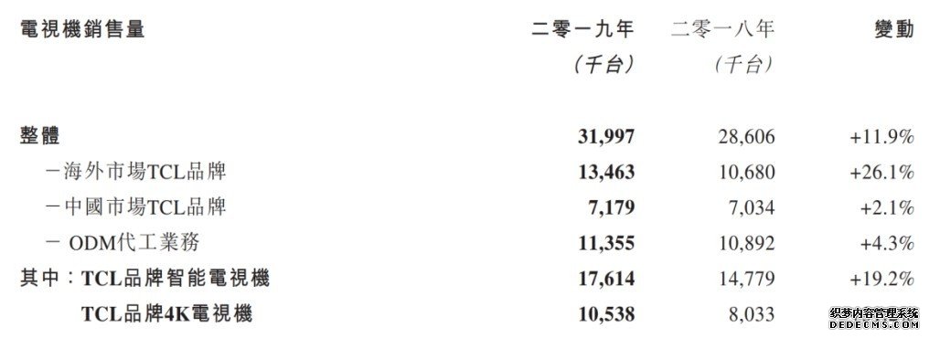 TCL电子（01070）：一年售出3200万台电视，海内外互联网业务全面进击