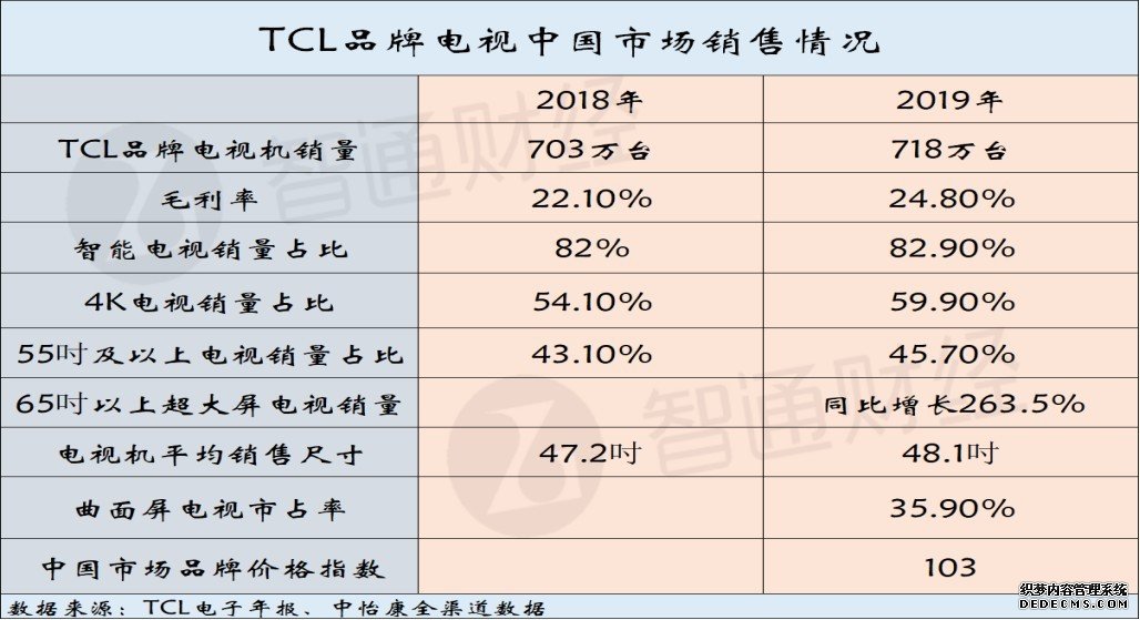 TCL电子（01070）：一年售出3200万台电视，海内外互联网业务全面进击