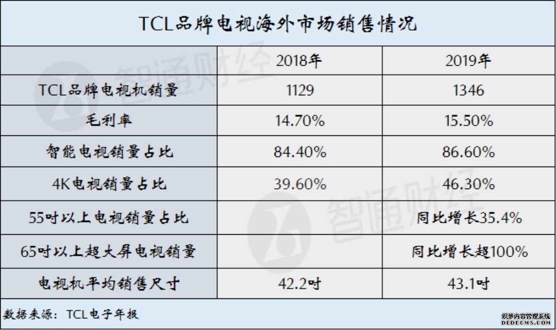 TCL电子（01070）：一年售出3200万台电视，海内外互联网业务全面进击