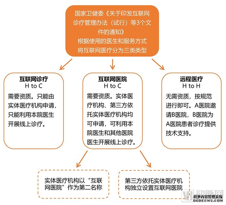 我们分析了5年来的88条互联网医院政策，今年新政最密集，产业即将进入纵深发展阶段