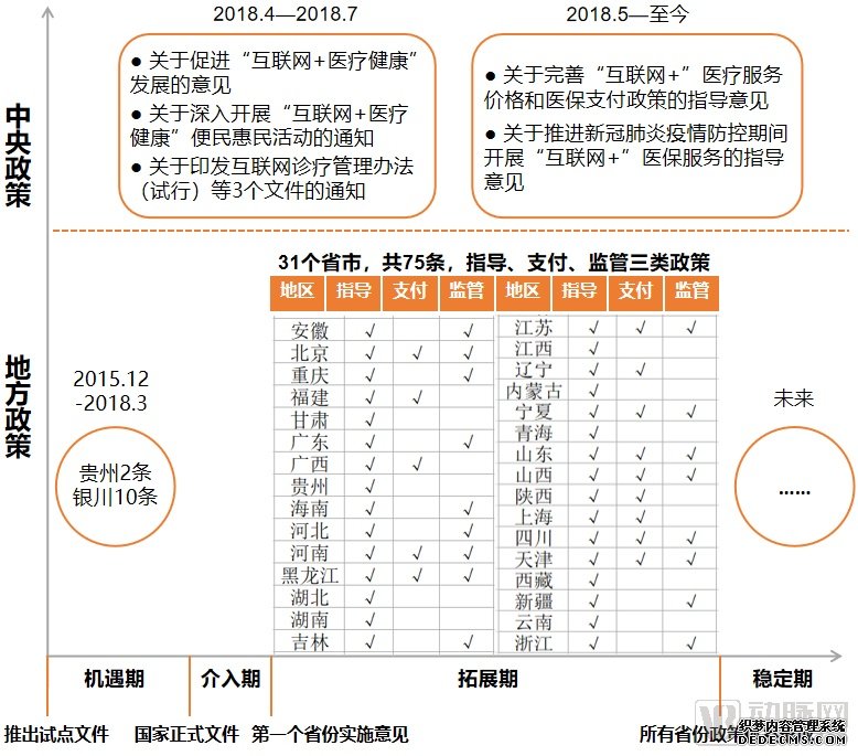 我们分析了5年来的88条互联网医院政策，今年新政最密集，产业即将进入纵深发展阶段