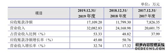 山科智能2017年~2019年应收账款净额 图片来源：招股说明书 截图