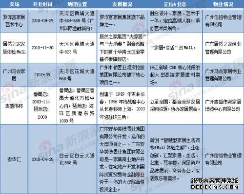 困境中的广州家居卖场往哪儿走？| 广角镜