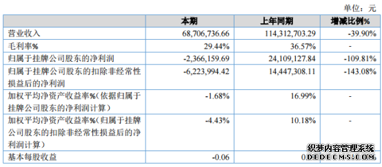 松宝智能2019年亏损236.62万元较上年同期由盈转亏